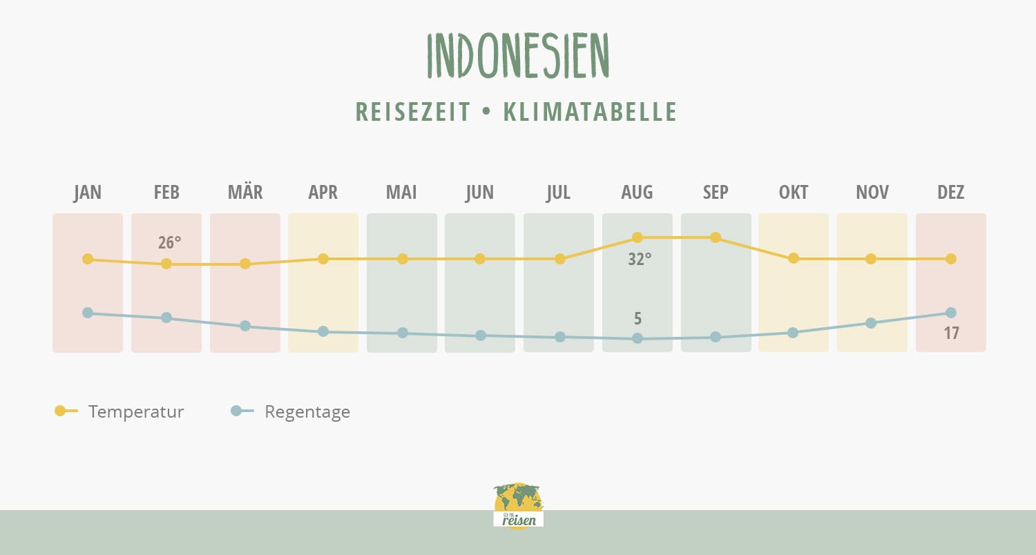 Indonesien Reisezeit: Klimatabelle