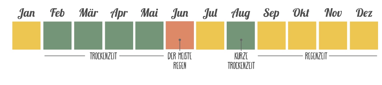 Belize: Beste Reisezeit Übersicht