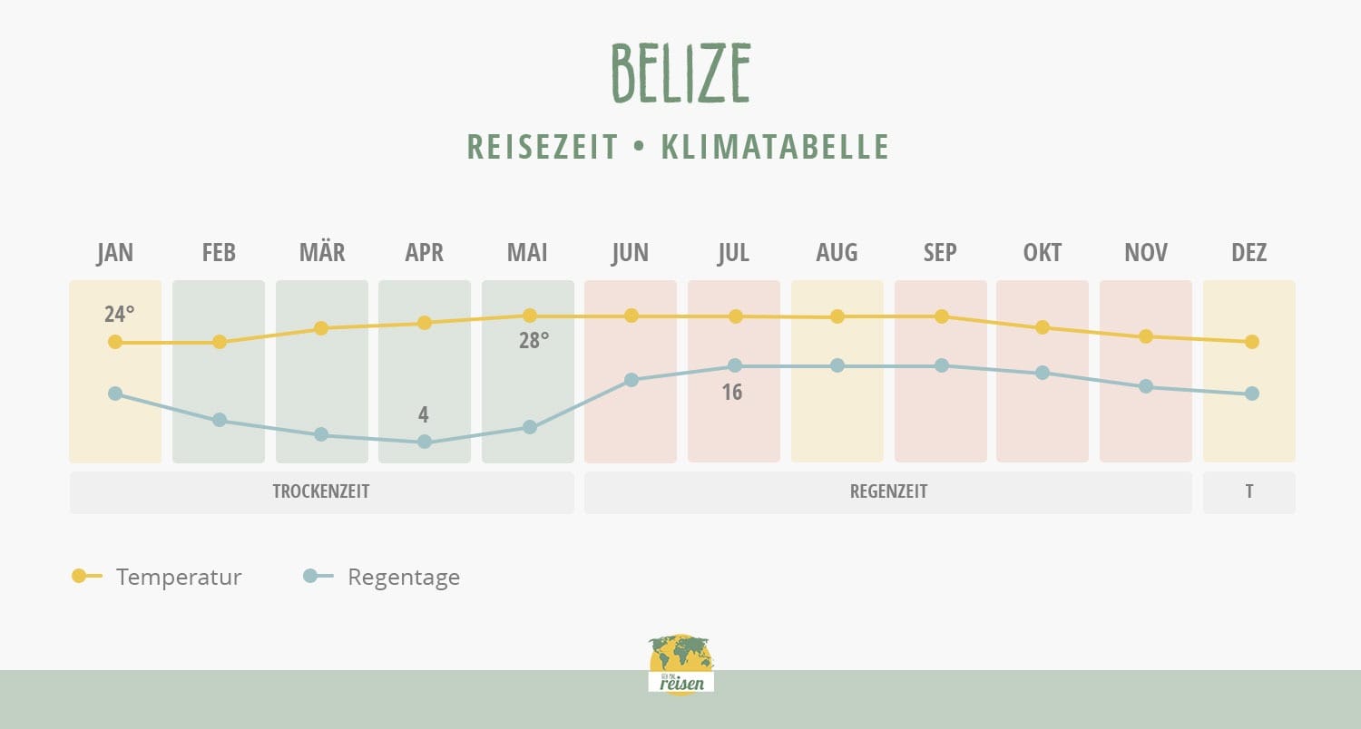 Belize Reisezeit: Klimatabelle