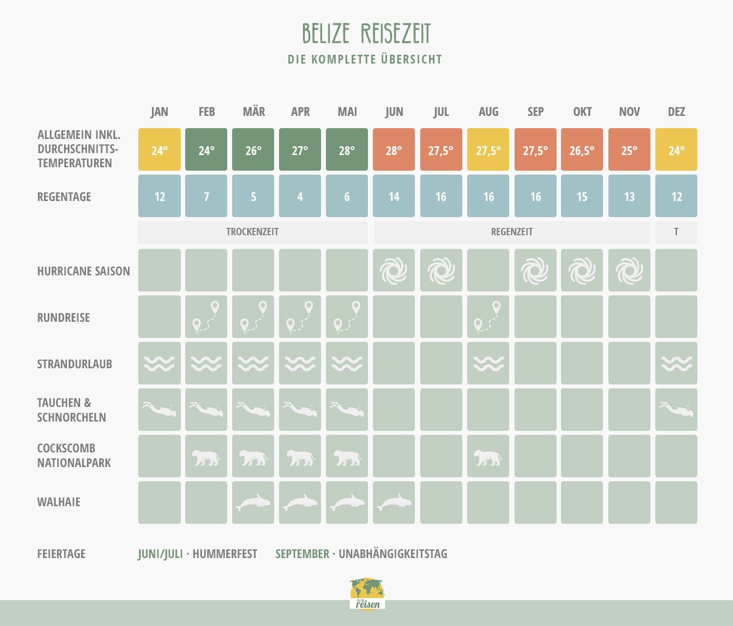 Belize: Beste Reisezeit in einer Tabelle