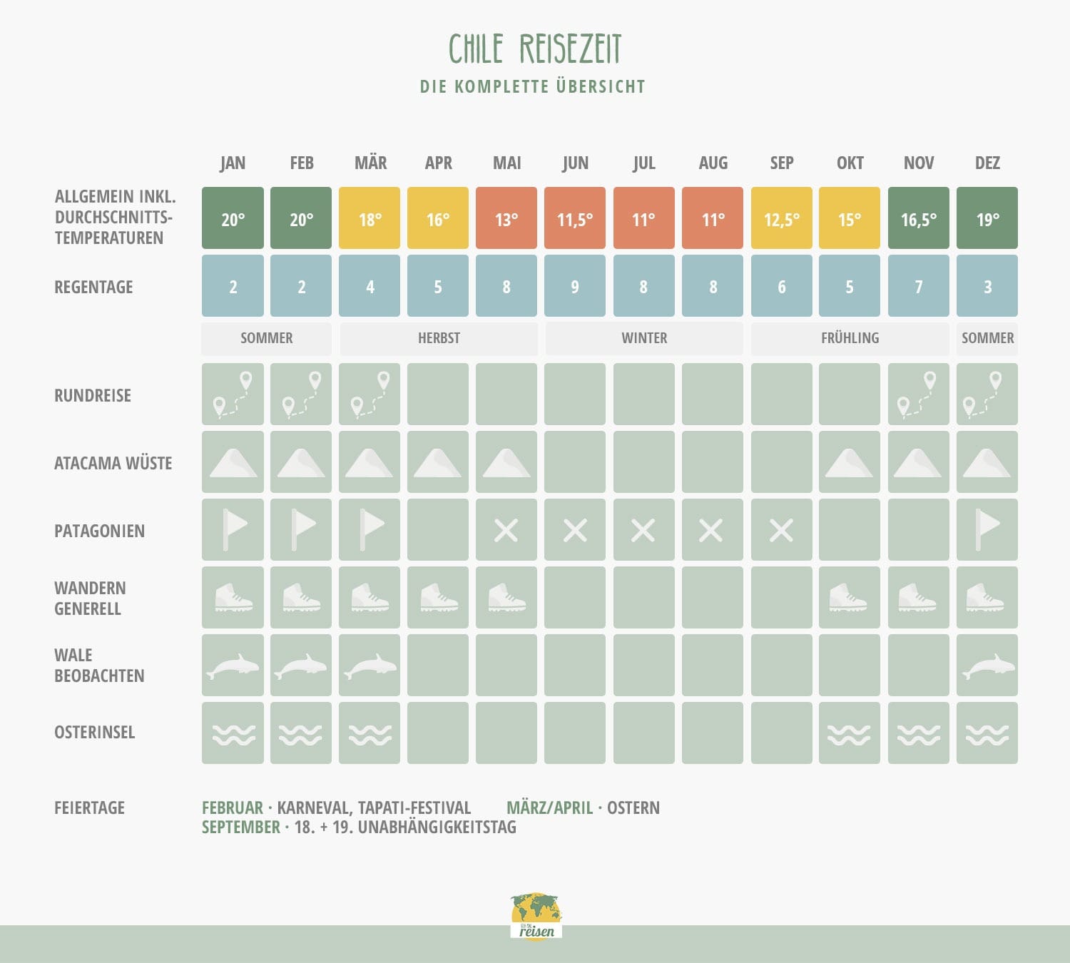 Chile: Beste Reisezeit in einer Tabelle