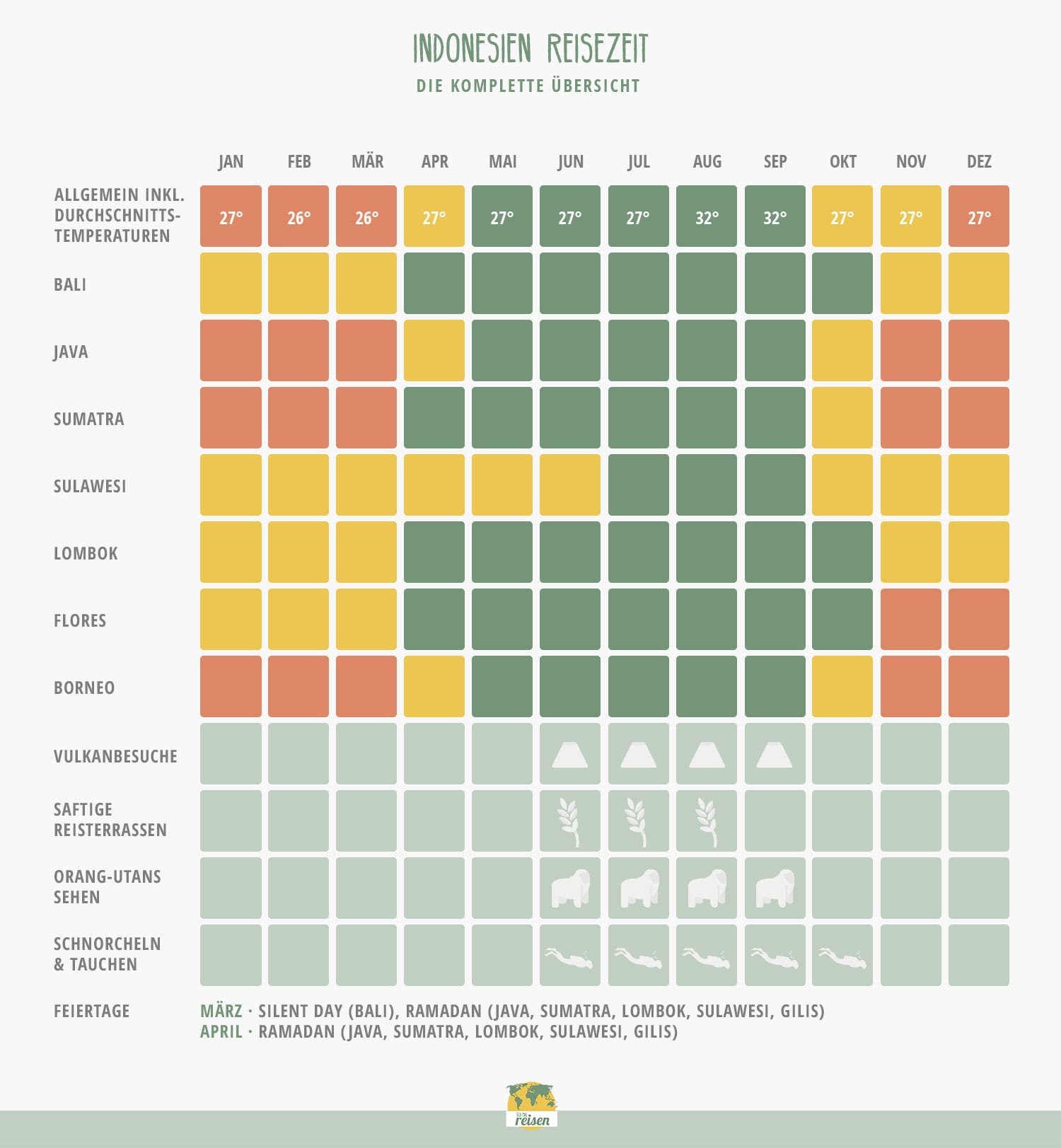 Indonesien: Beste Reisezeit in einer Tabelle
