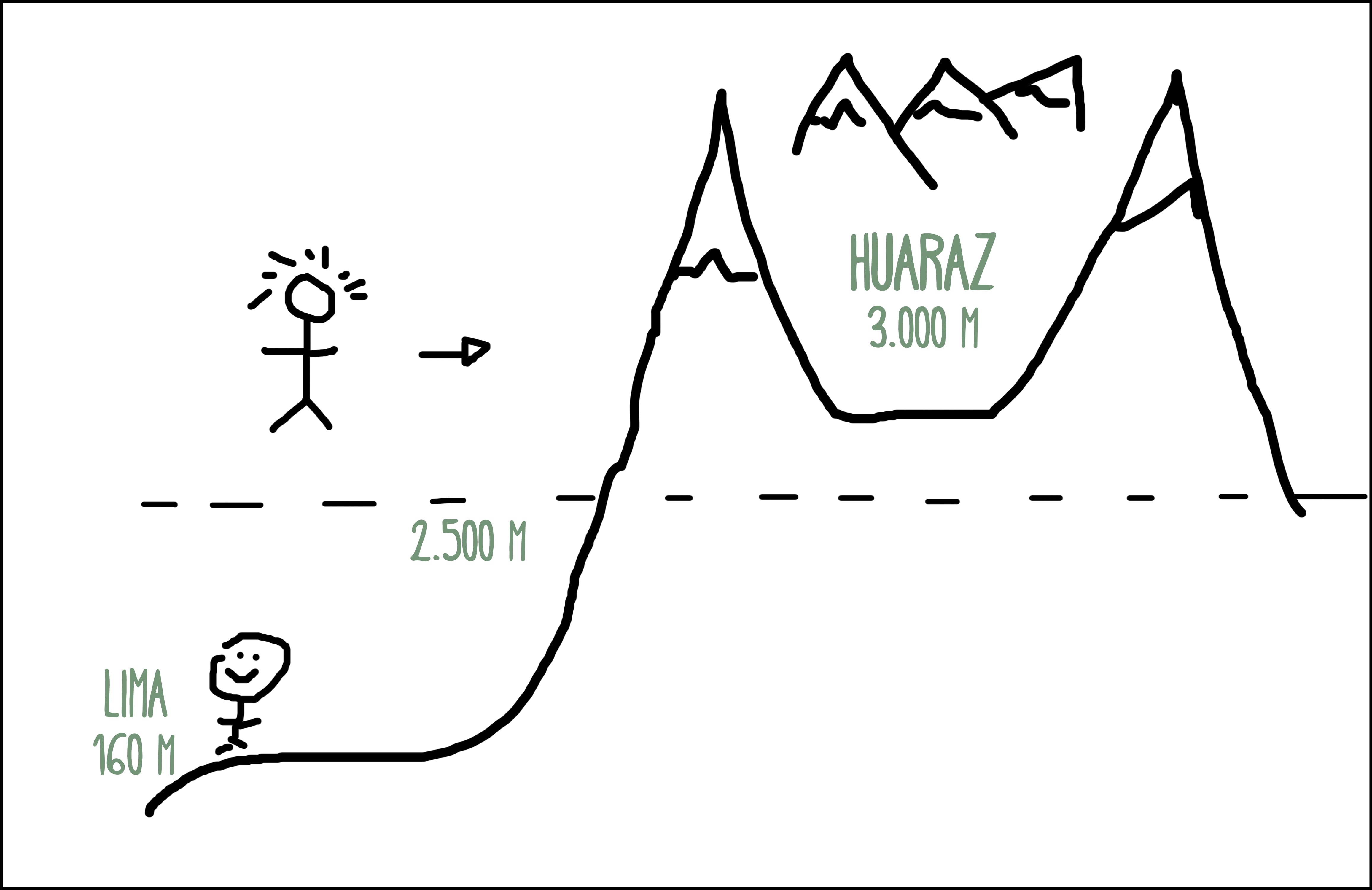 Peru Reisevorbereitung: Höhenkrankheit - Grafik