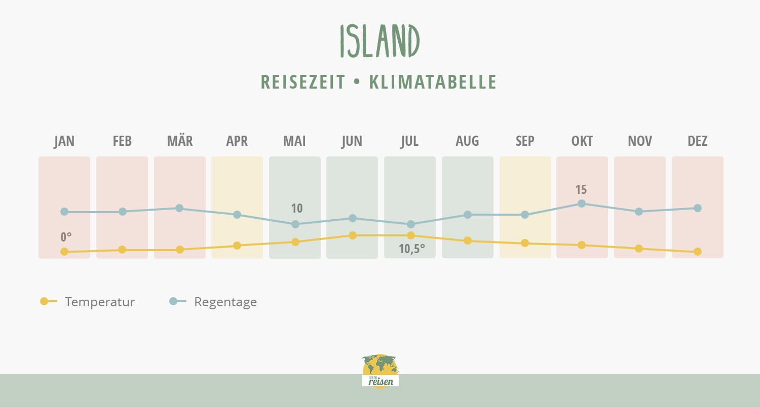 Island Reisezeit: Klimatabelle