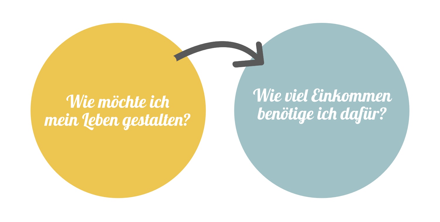 Leben gestalten und Einkommen 