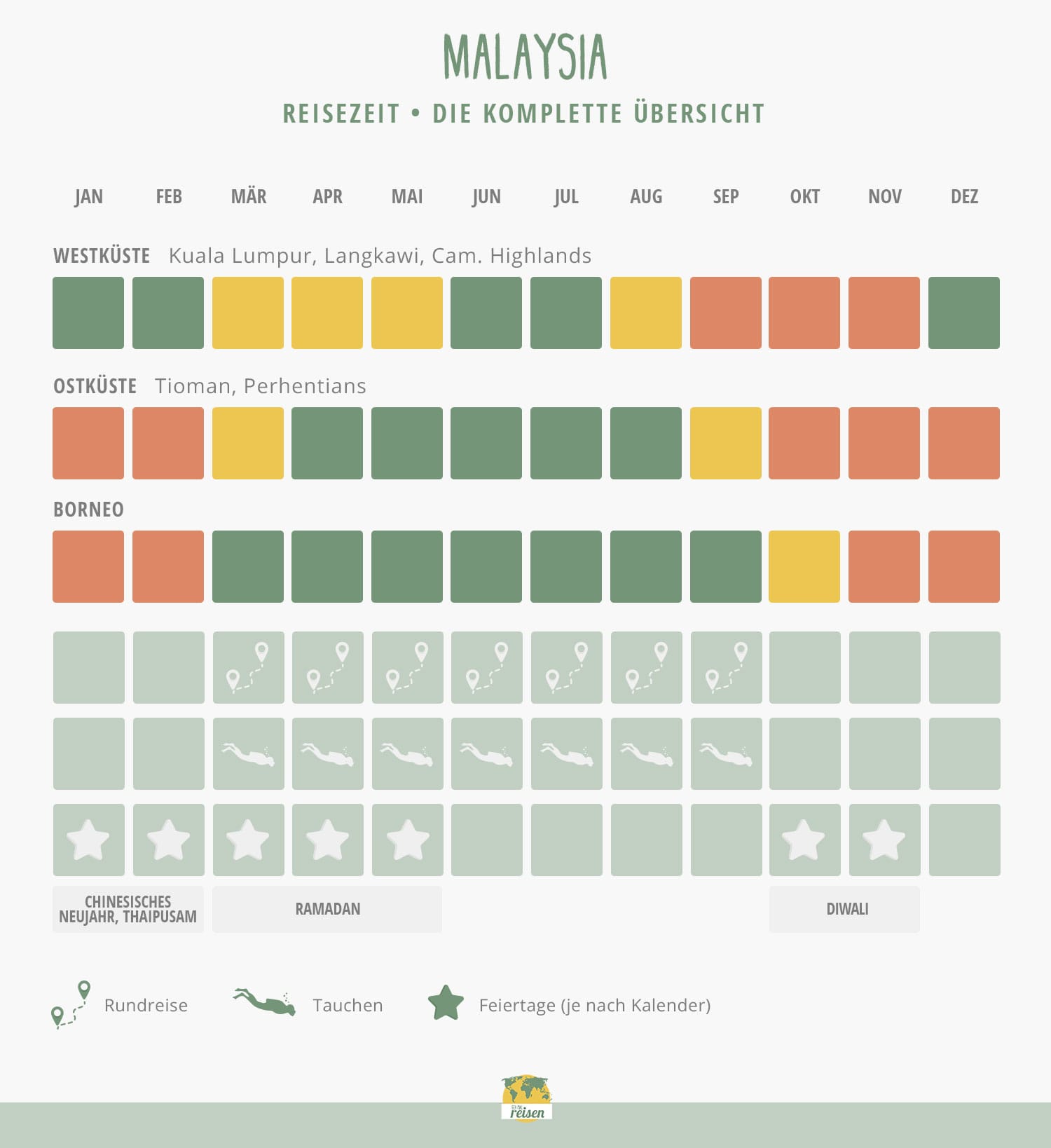 Malaysia: Beste Reisezeit in einer Tabelle