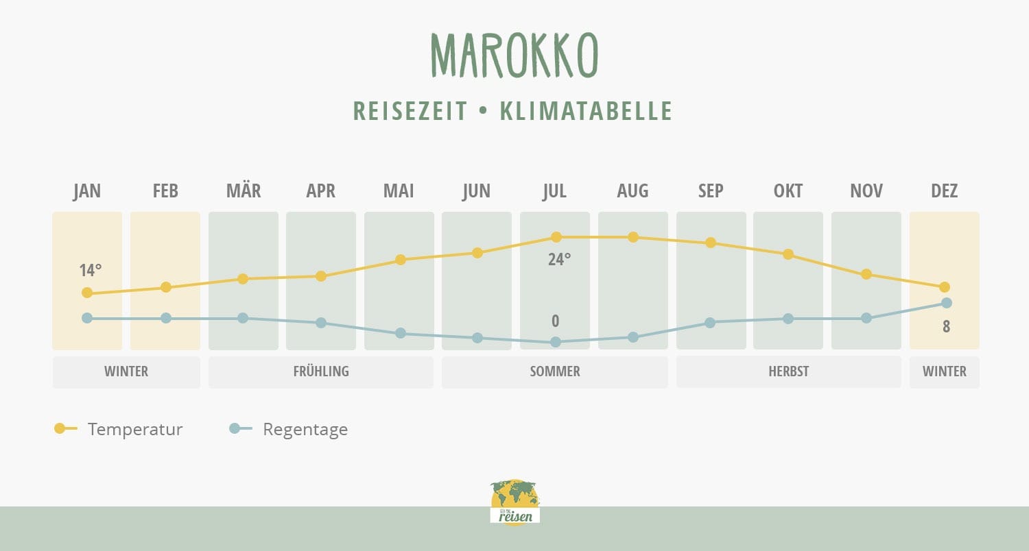 Marokko Reisezeit: Klimatabelle