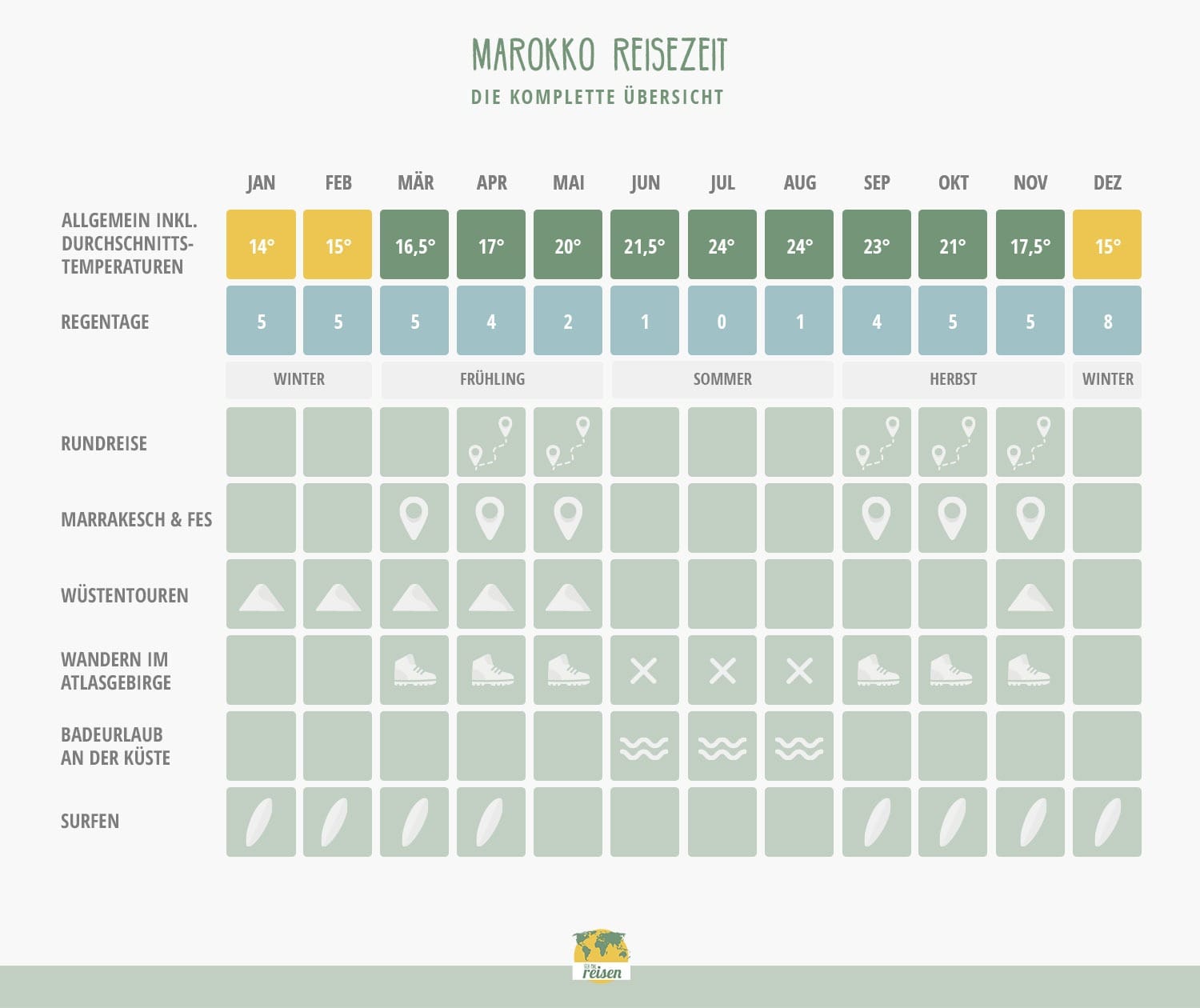 Marokko: Beste Reisezeit in einer Tabelle