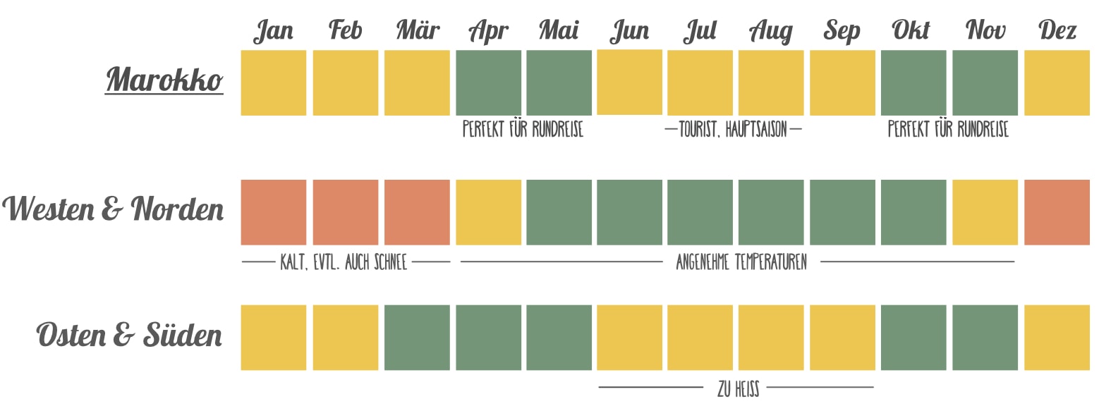 Marokko Reiseplanung: Beste Reisezeit für Marokko