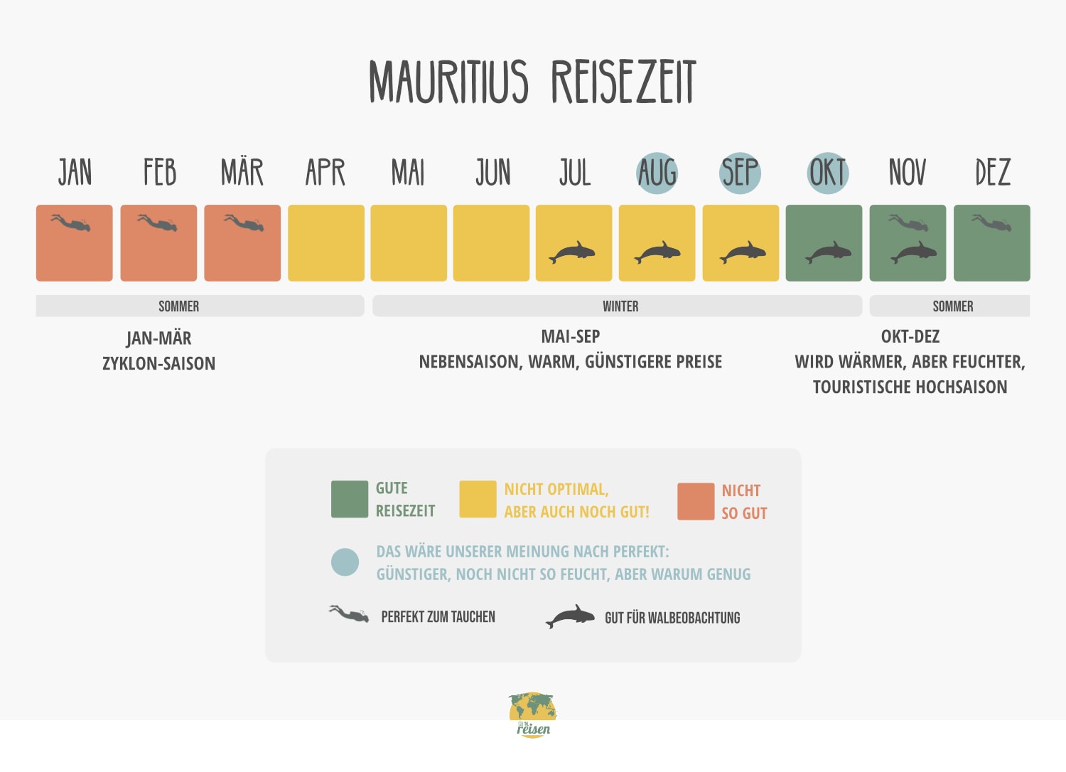 Mauritius beste Reisezeit Tabelle Mauritius beste Reisezeit Tabelle