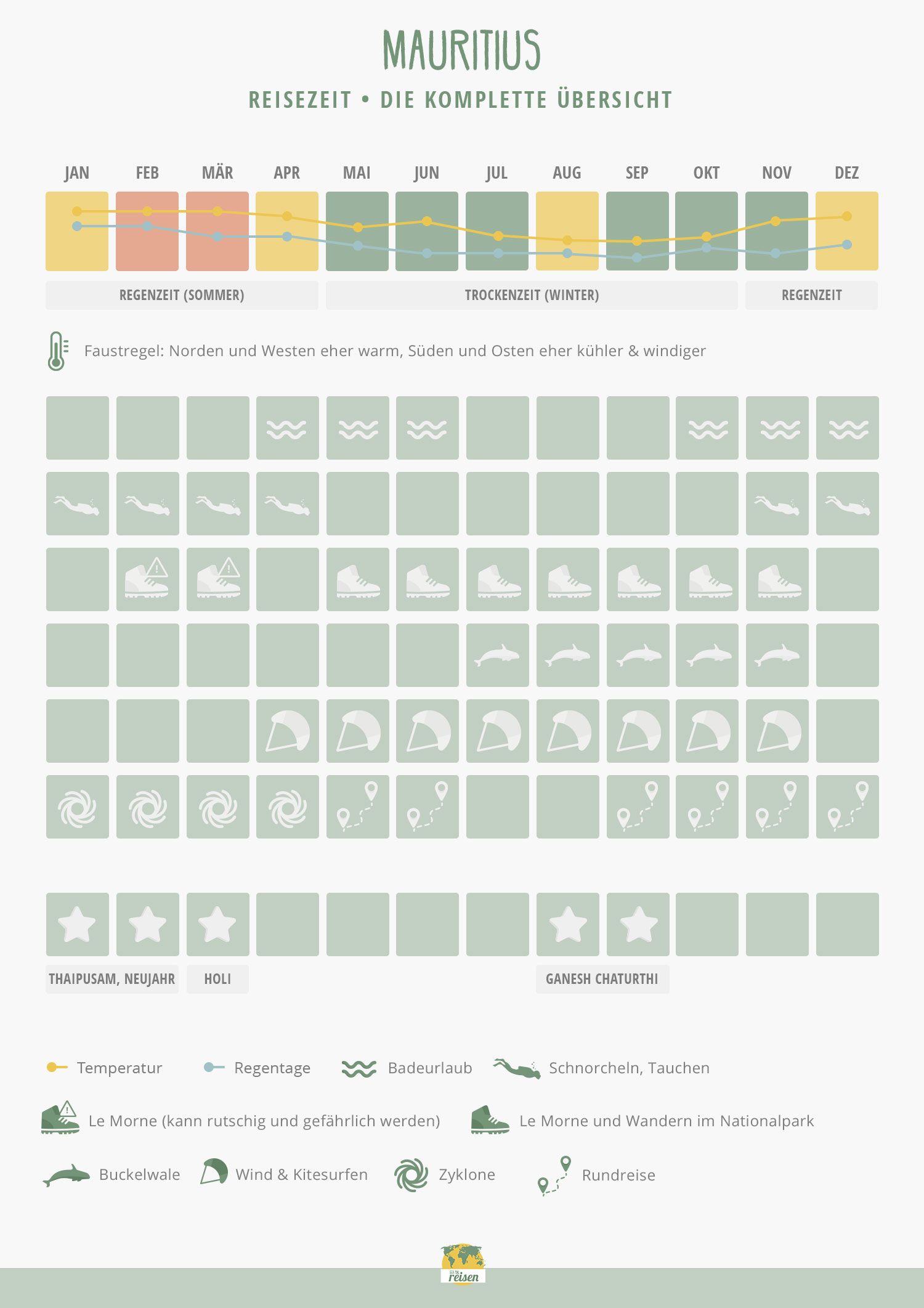Mauritius: Beste Reisezeit nach Monaten in einer Tabelle