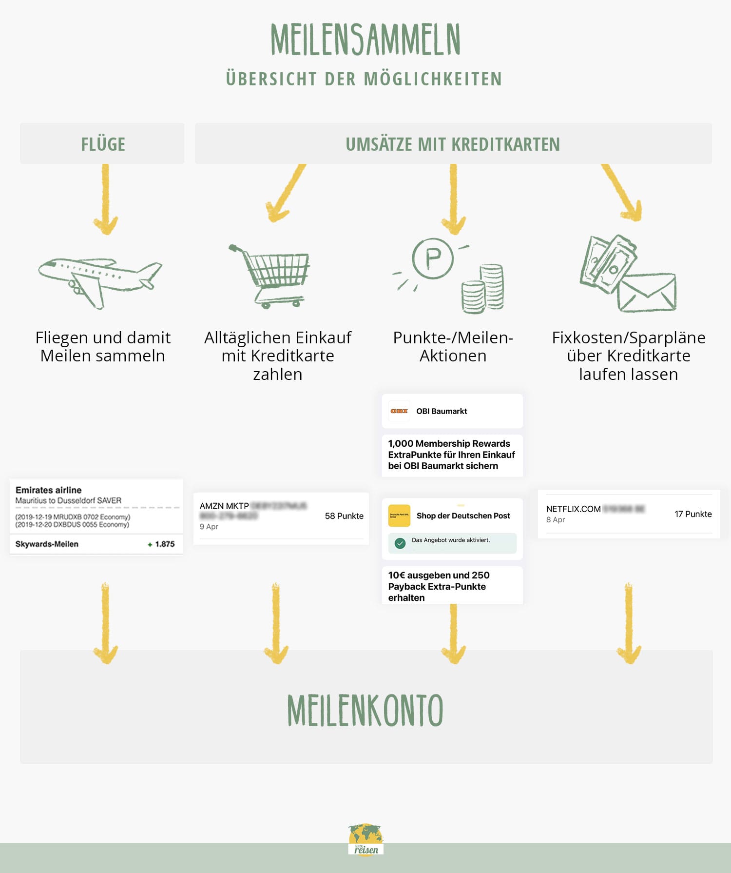 Meilen sammeln im Alltag: Infografik