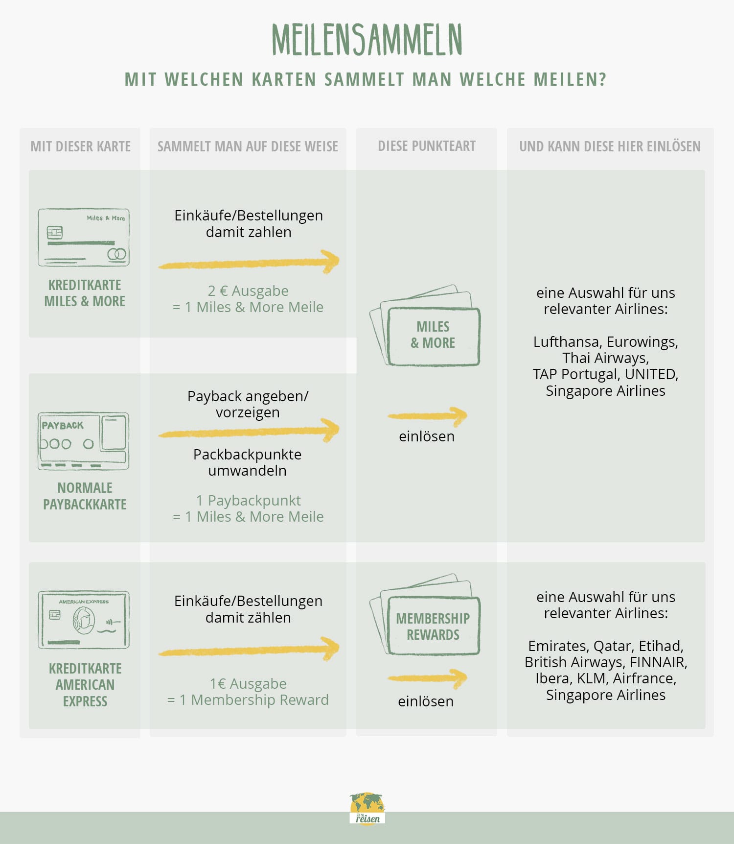 Infografik: Meilen sammeln mit Kreditkarte - Tipps und Tricks Infografik: Meilen sammeln mit Kreditkarte - Tipps und Tricks