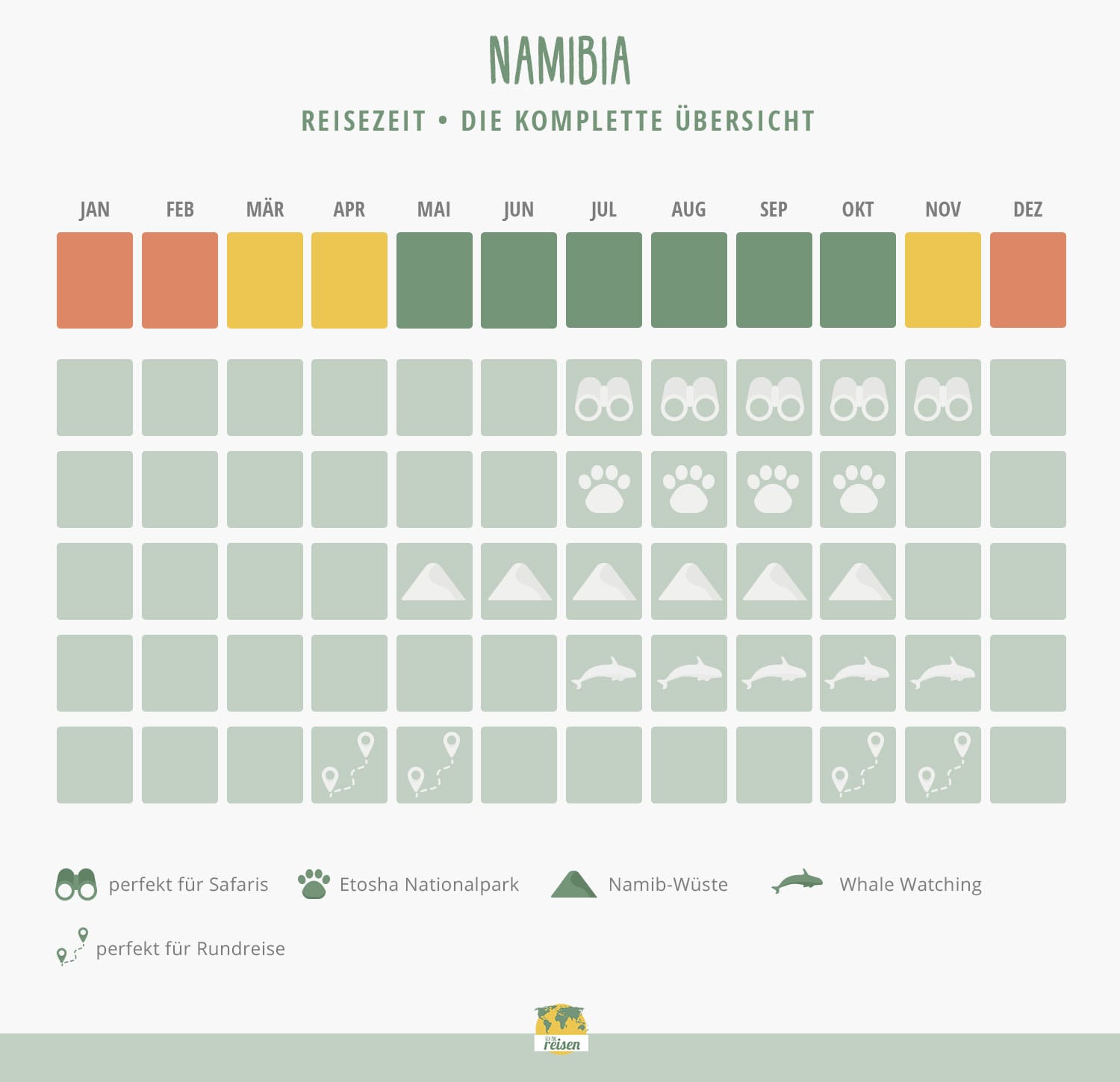Namibia: Beste Reisezeit in einer Tabelle