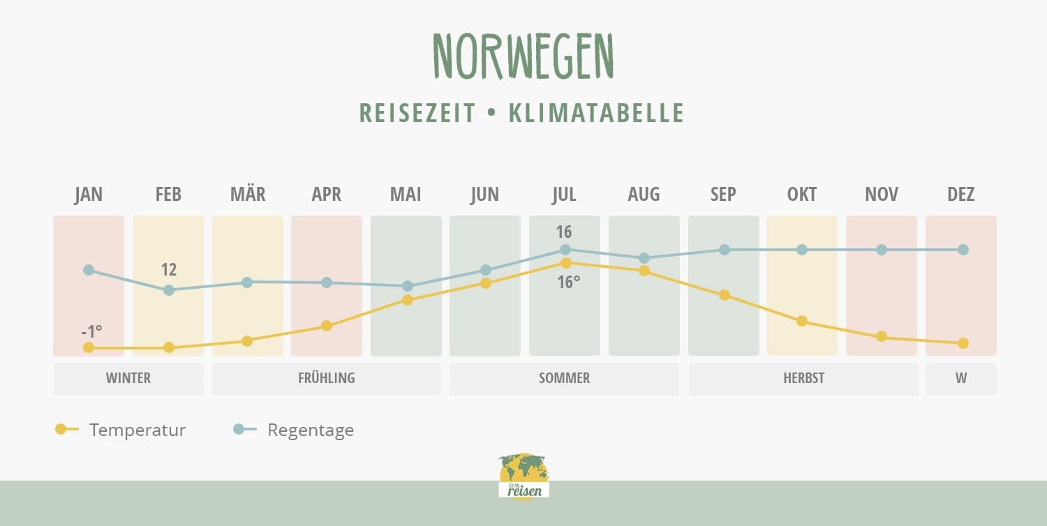 Norwegen: Klima Tabelle