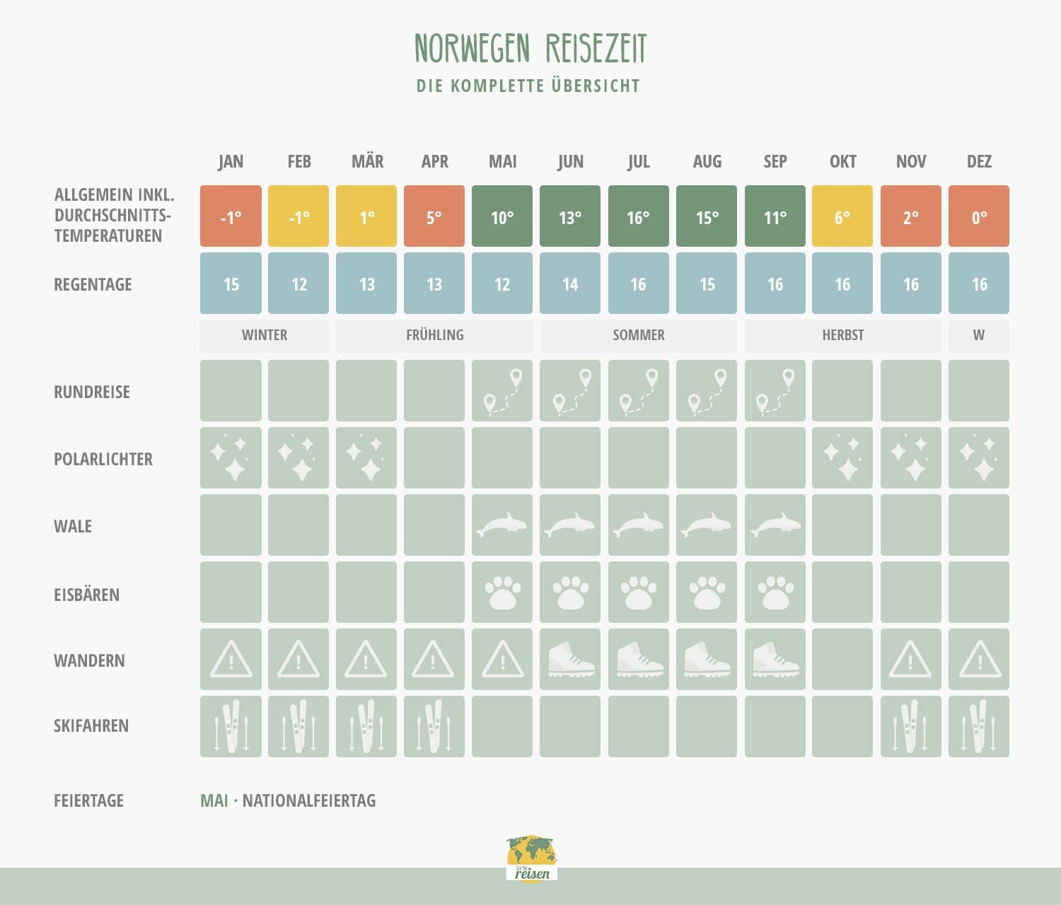 Norwegen beste Reisezeit: Übersicht & Tabelle