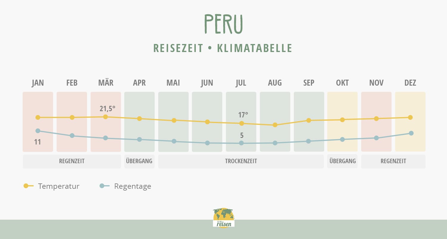 Peru Reisezeit: Klimatabelle