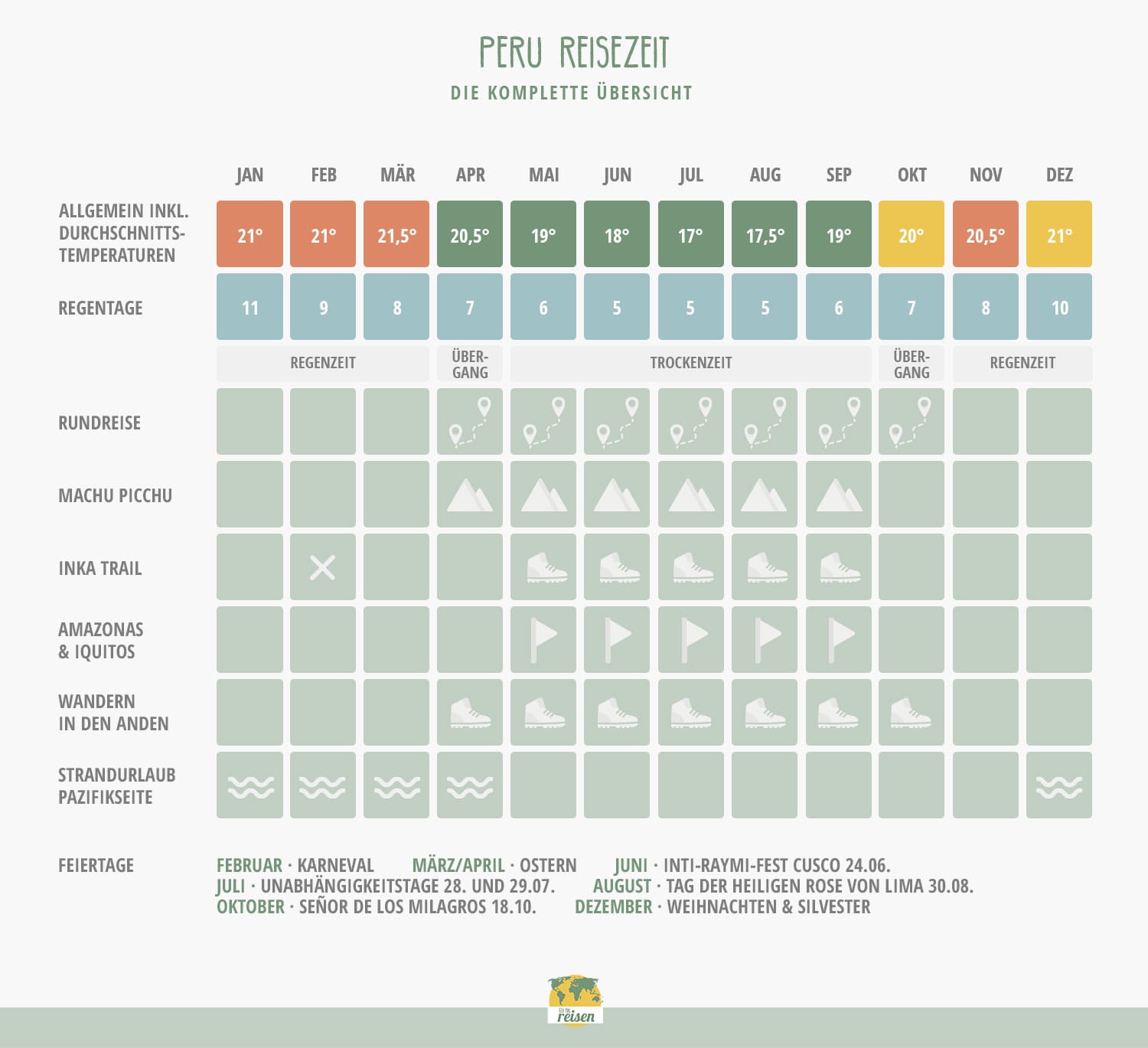 Peru: Beste Reisezeit in einer Tabelle