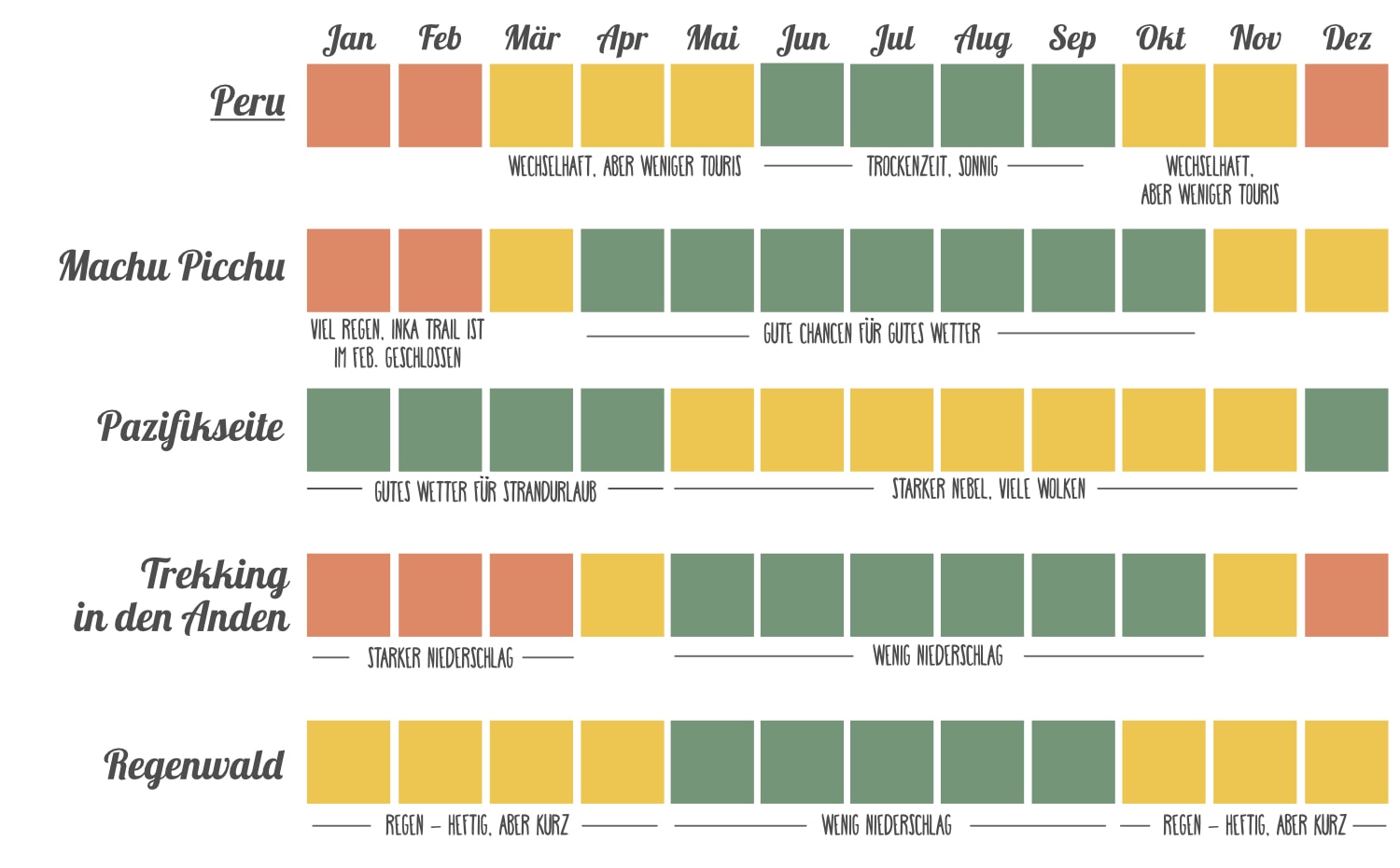 Peru Reisevorbereitung: Beste Reisezeit, eine Übersicht