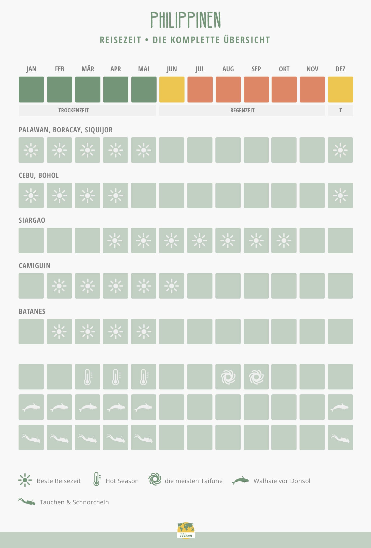 Philippinen: Beste Reisezeit in einer Tabelle