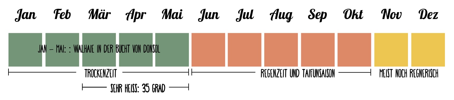 Die beste Reisezeit für die Philippinen