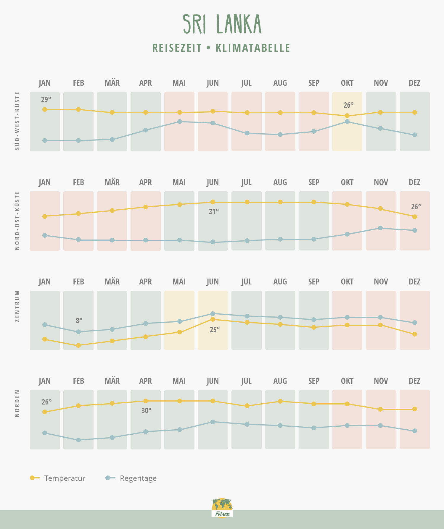 Sri Lanka Reisezeit: Klimatabelle