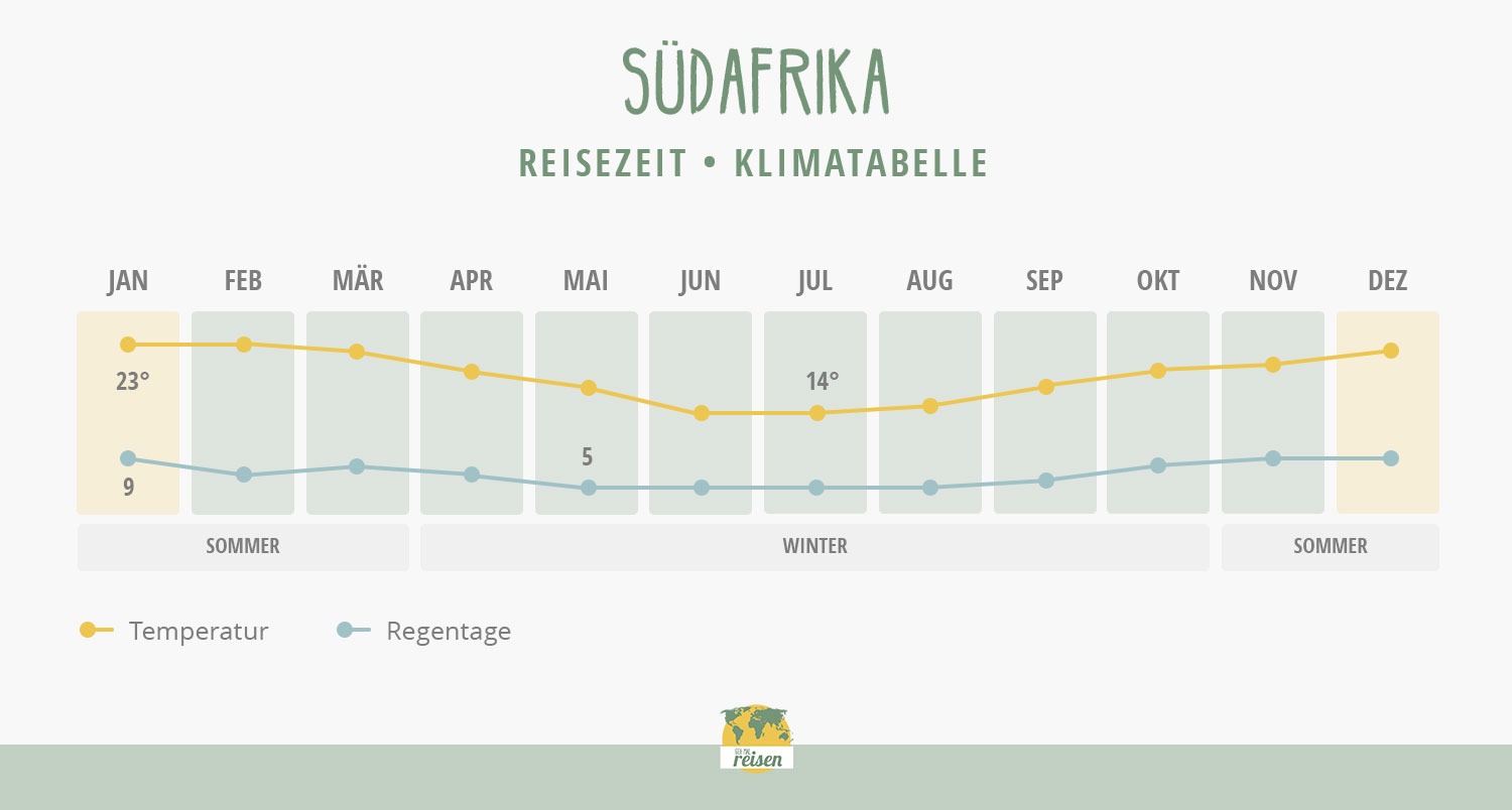 Südafrika Reisezeit: Klimatabelle