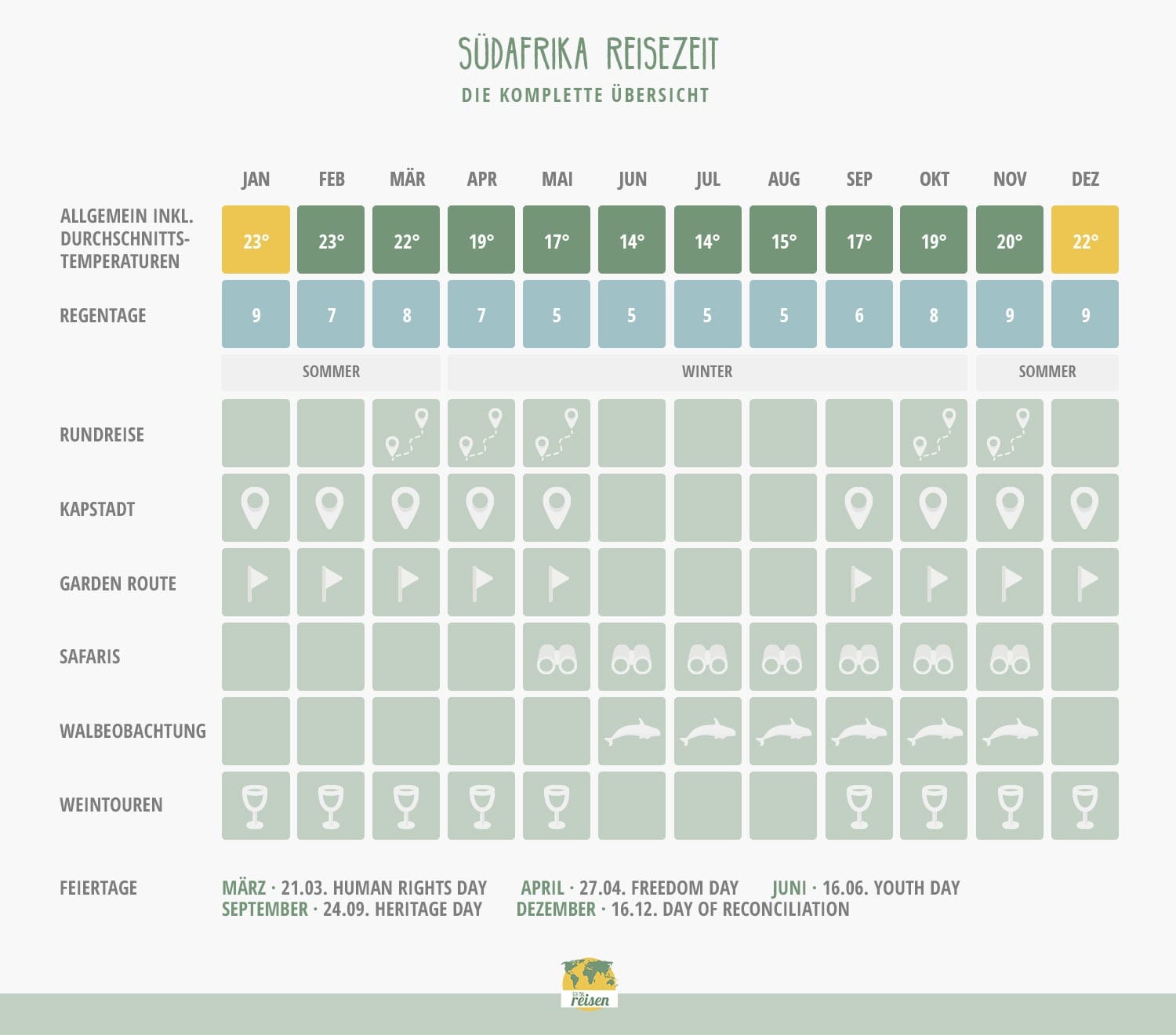 Südafrika: Beste Reisezeit in einer Tabelle