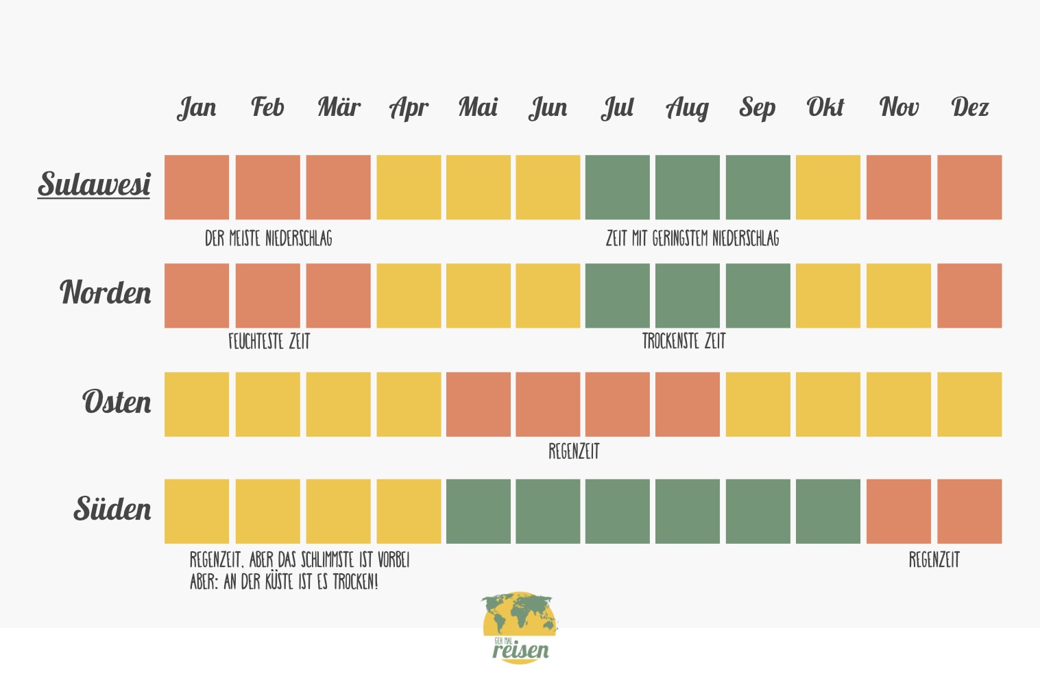Sulawesi: Beste Reisezeit nach Monaten