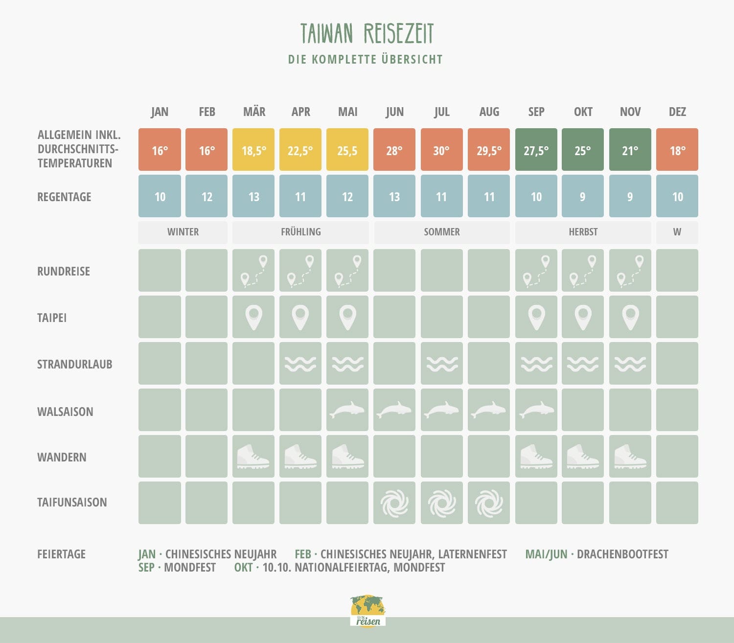 Taiwan: Beste Reisezeit in einer Tabelle