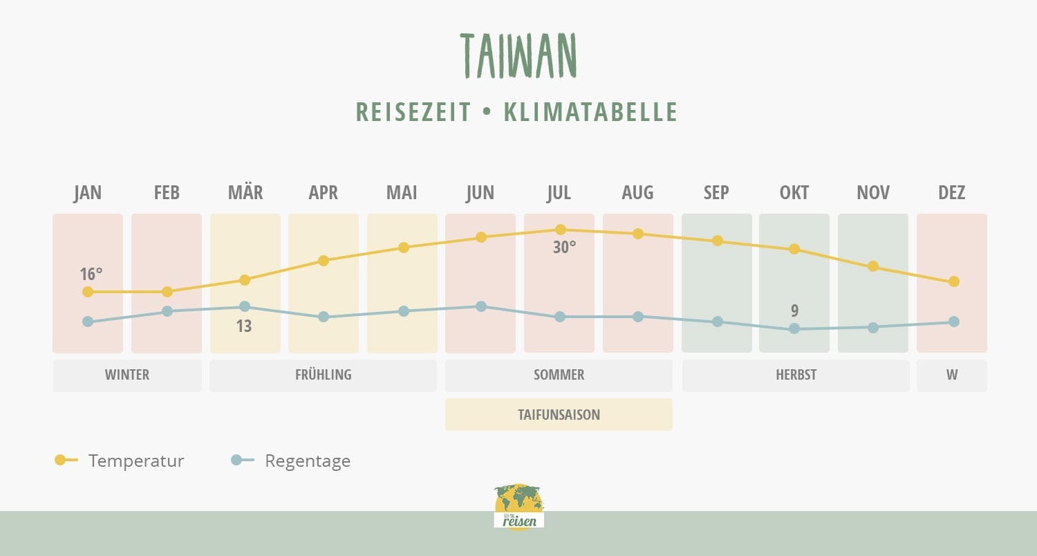 Taiwan Reisezeit: Klimatabelle