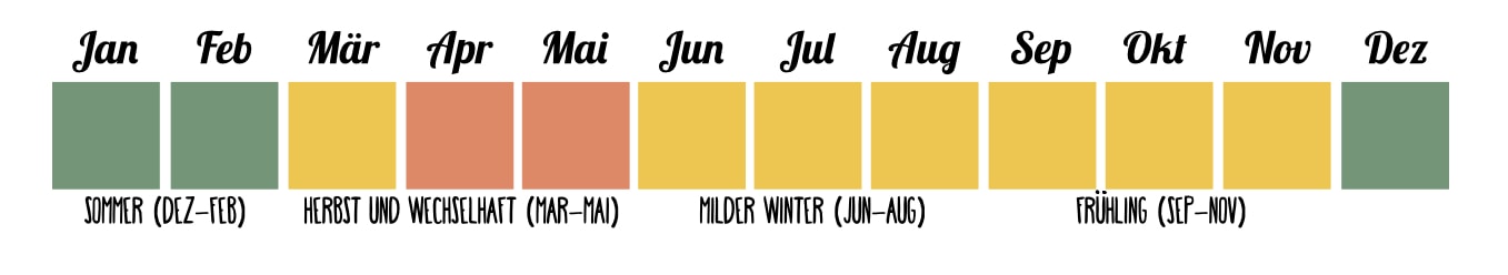 Tasmanien Beste Reisezeit