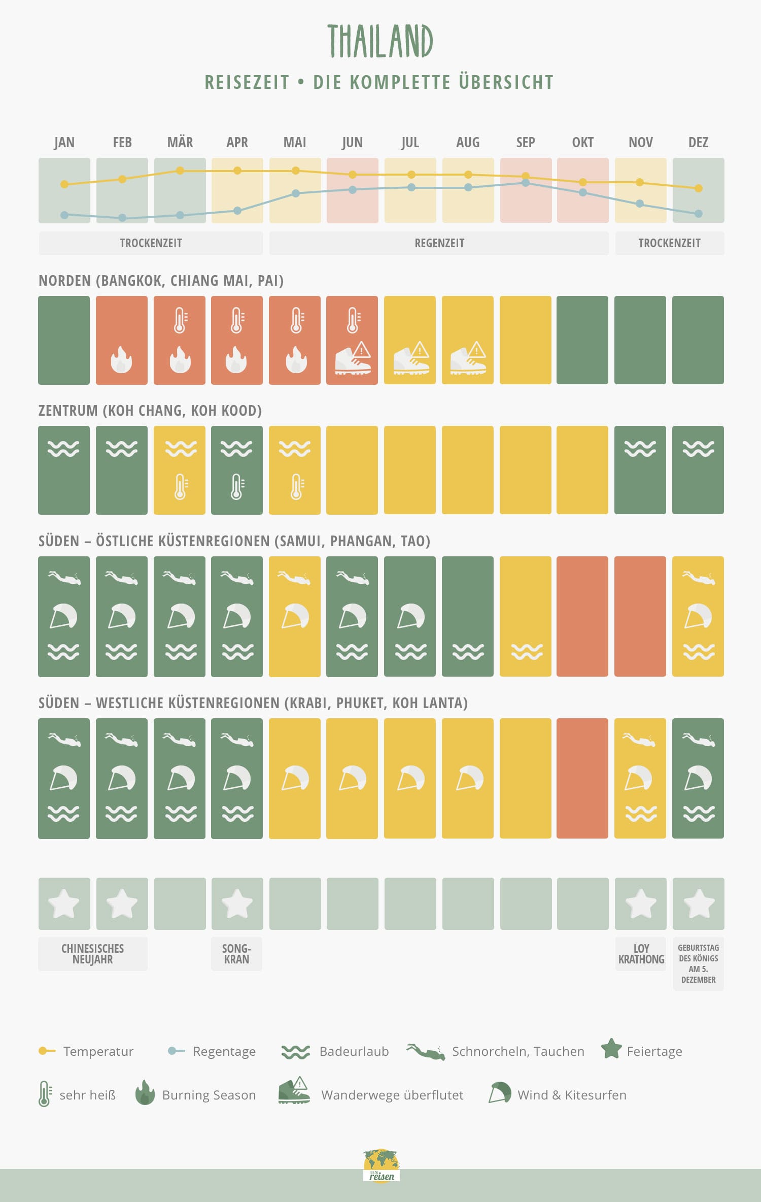 Thailand: Beste Reisezeit nach Monaten in einer Tabelle