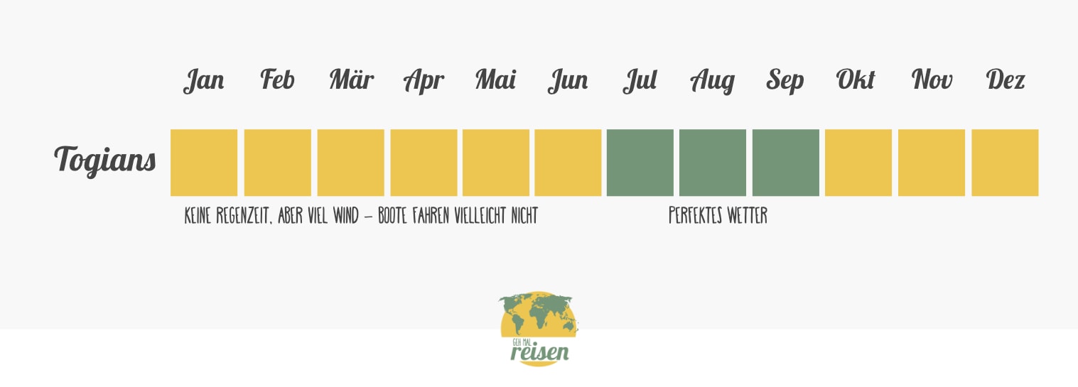 Togian Inseln: Beste Reisezeit