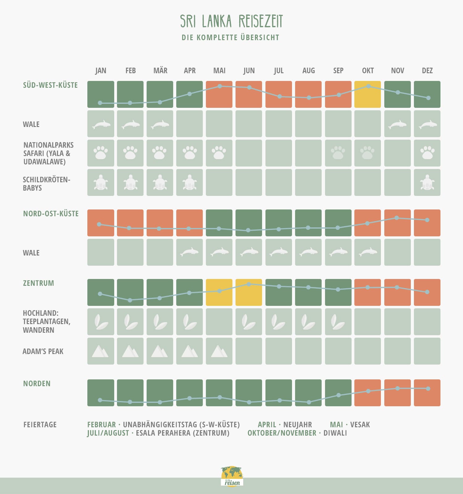 Sri Lanka: Beste Reisezeit in einer Tabelle