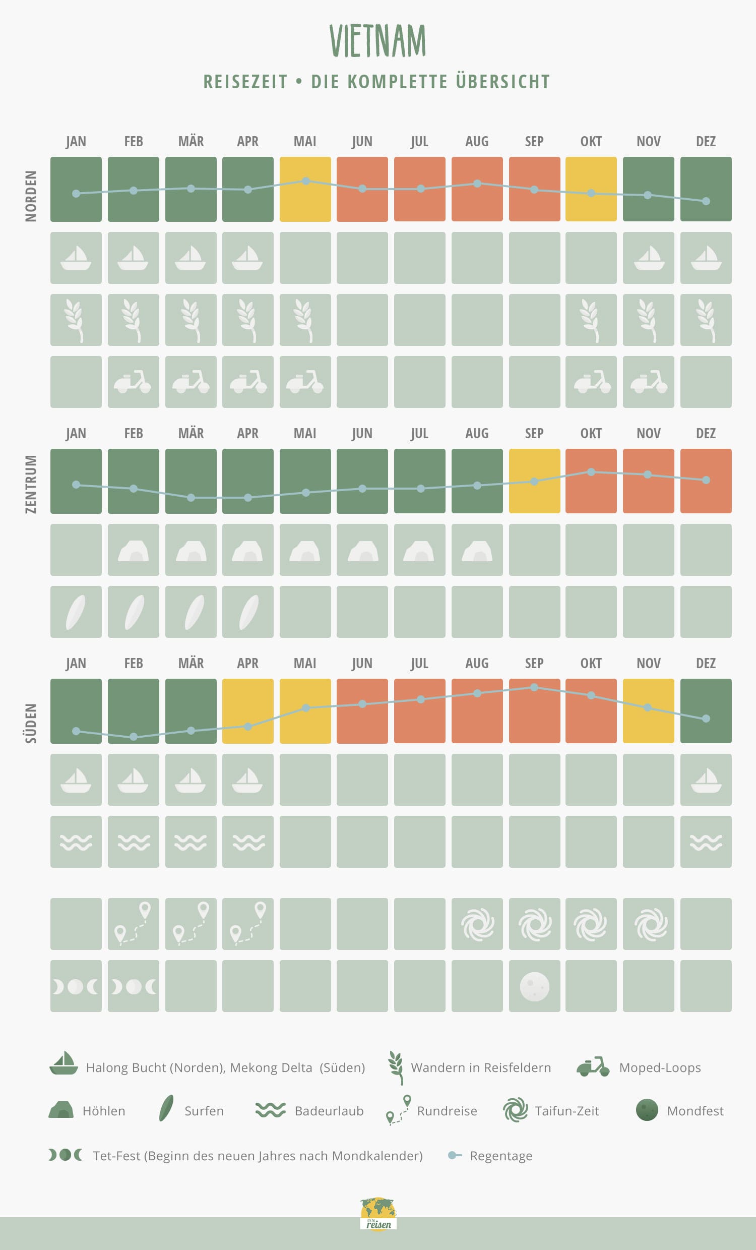 Vietnam: Beste Reisezeit nach Regionen in einer Tabelle
