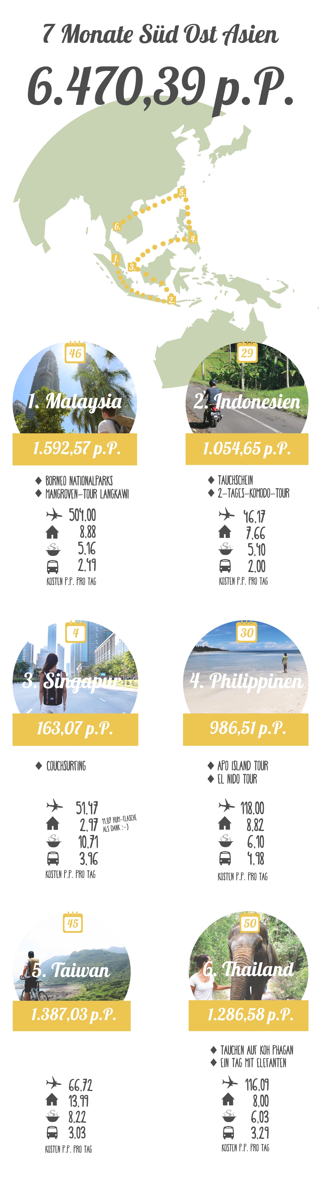 Kosten Übersicht für 7 Monate Asien: 6.470,39 €